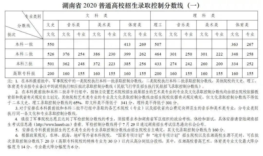 湖南省2020高考分数线全解析：志愿填报必看的5个黄金法则