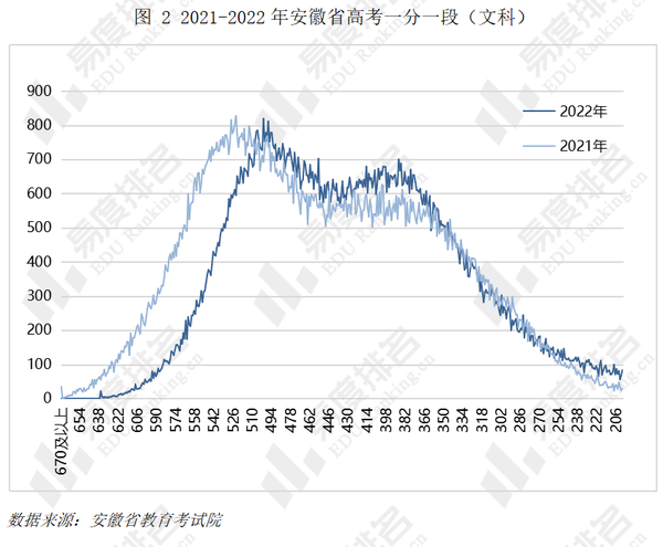 安徽2012年高考分数线到底有多高？