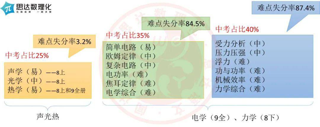 中考物理真的像传说中那么难吗？