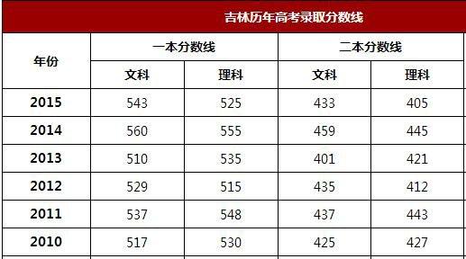 2013年吉林省高考分数线回顾,应届考生家长必读