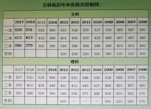 2013年吉林省高考分数线回顾,应届考生家长必读