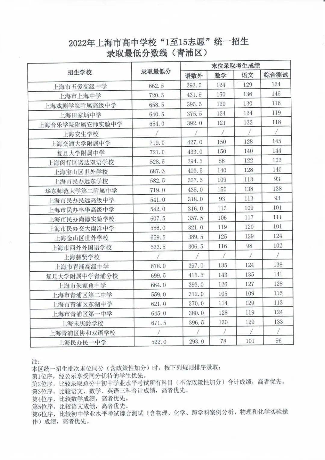 上海中考多少分能上重点高中？