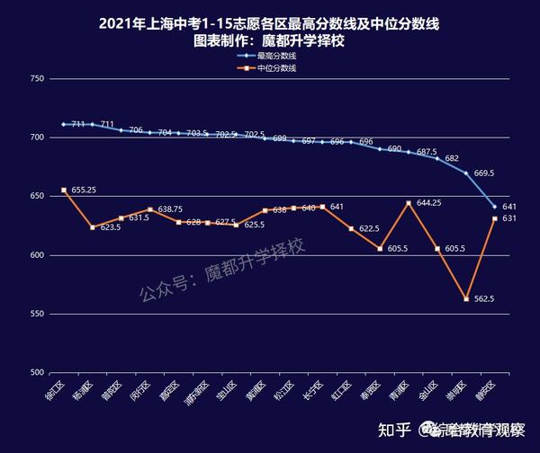 上海中考多少分能上重点高中？