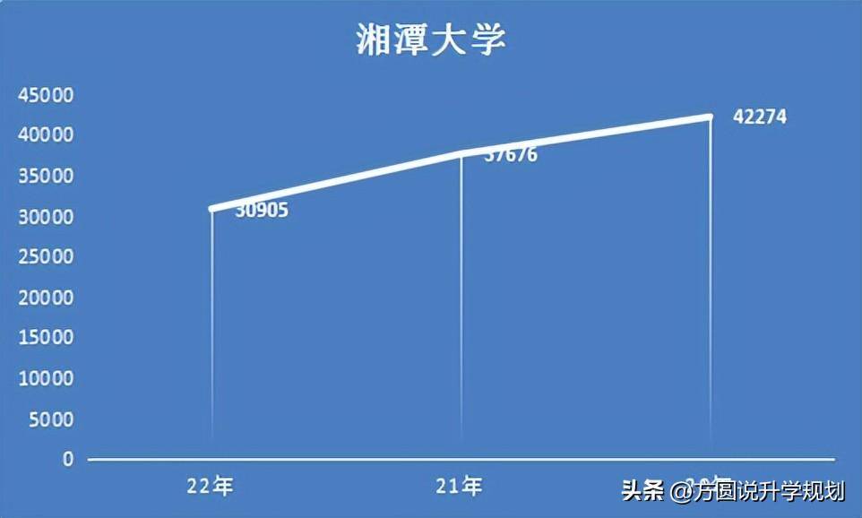 湘潭大学2021年高考录取分数线深度解读，这些关键数据决定你的志愿填报