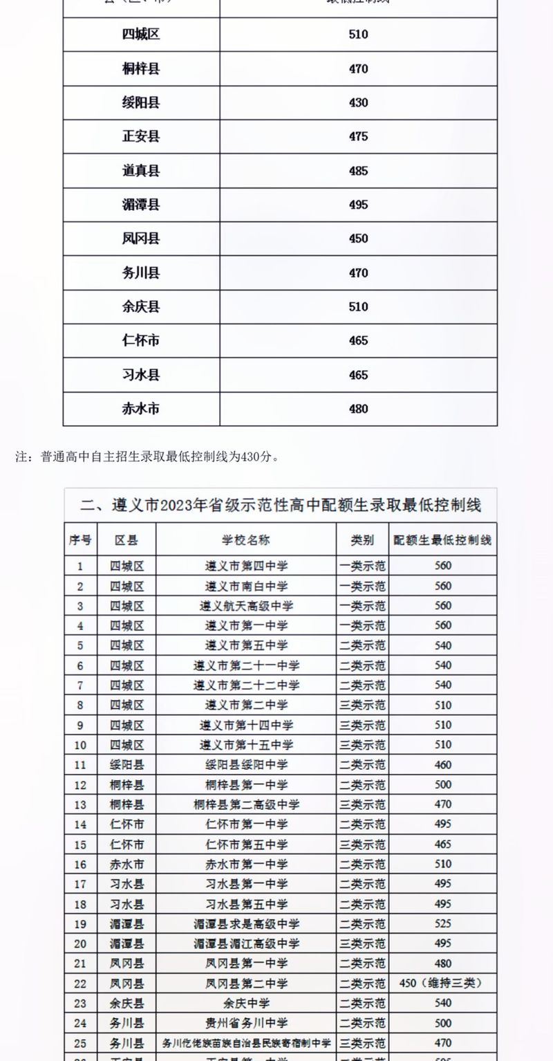 遵义市2021年中考录取分数线到底藏着什么秘密？