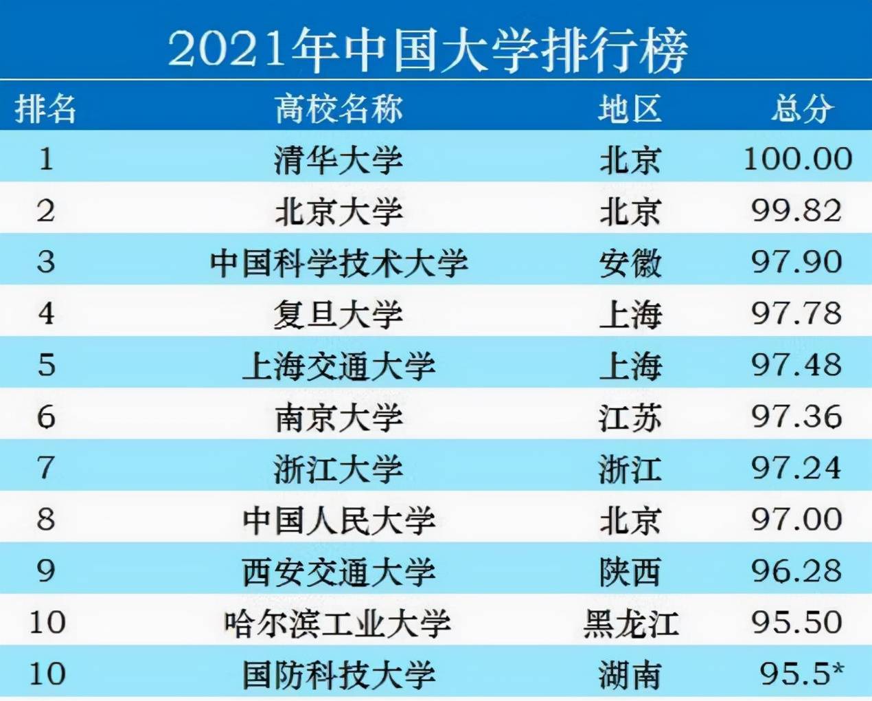 2013中国大学排名揭晓，顶尖高校实力大比拼，为何清华北大稳居榜首？