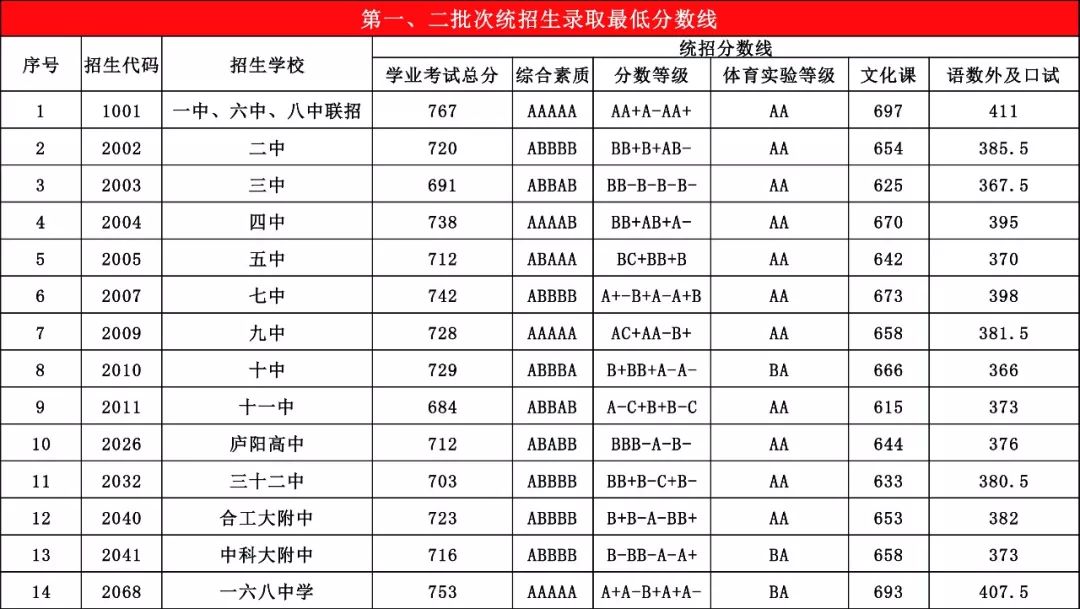 2018年的中考录取分数线到底藏着什么秘密？