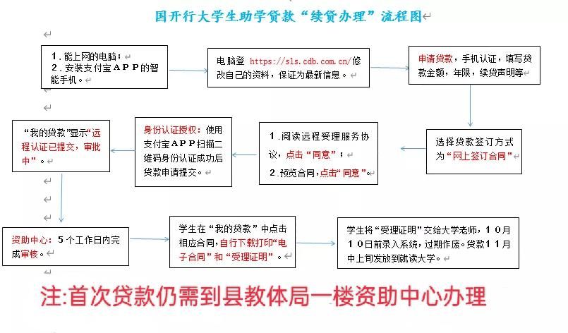 生源地信用助学贷款怎么申请？大学生必看的免息借钱攻略