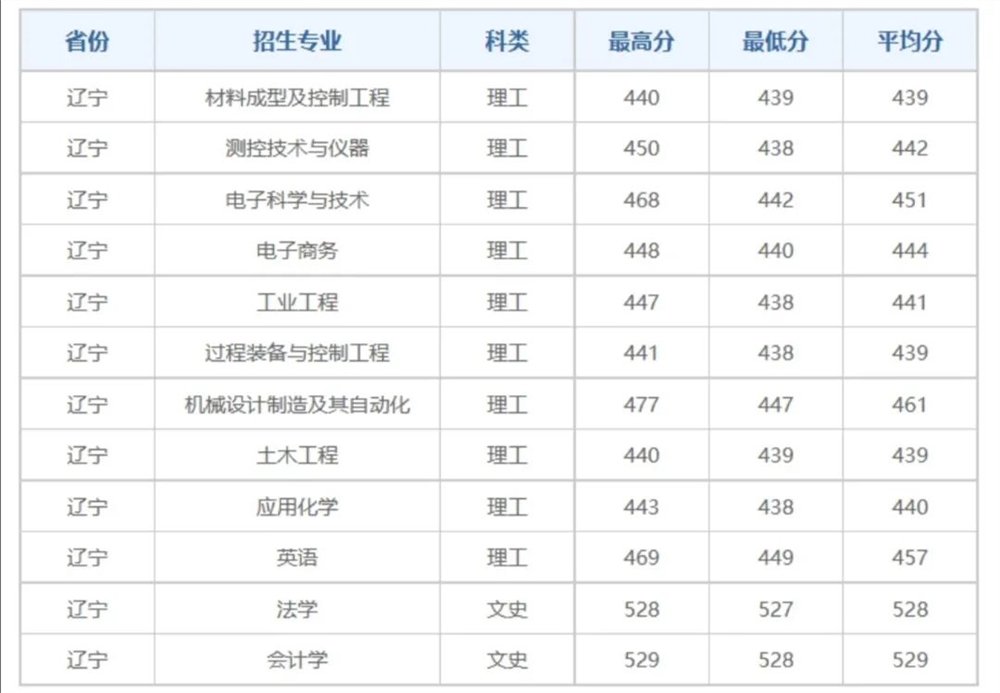 燕山大学里仁学院多少分能考上？