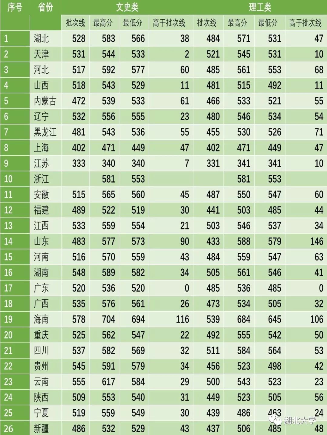 湖北大学分数线到底多少分能上？