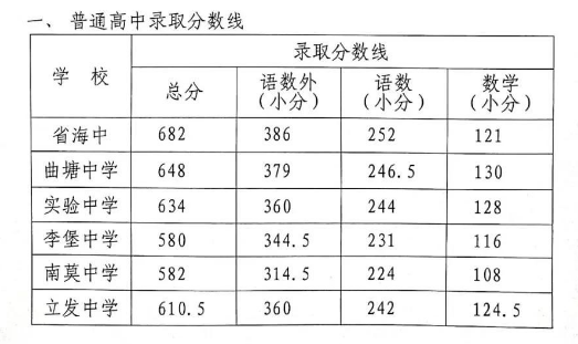 中考分数线到底怎么划定的？