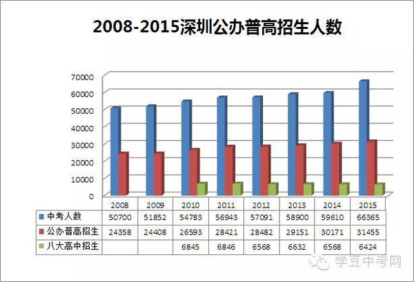 深圳中考到底怎么玩才能上重点高中？