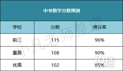 2021年中考分数线到底怎么算出来的？