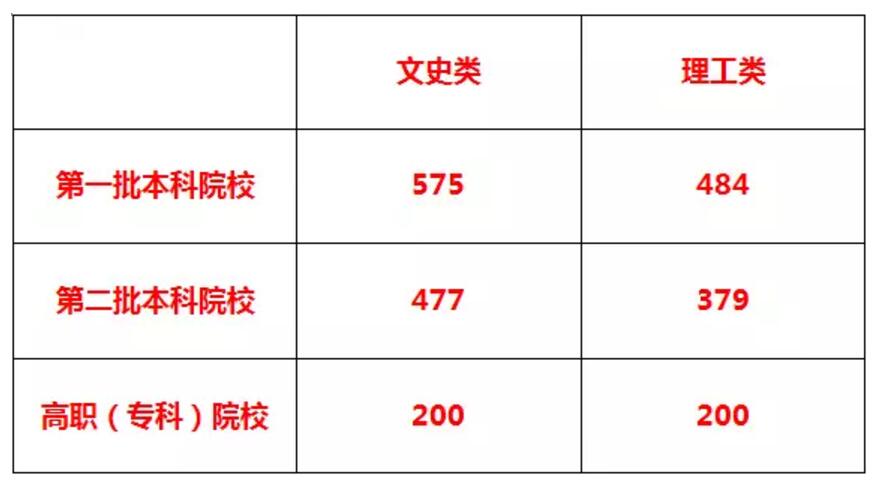 2012贵州高考分数线全解析：文科理科录取数据一网打尽！