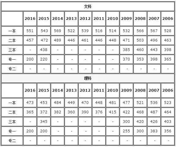 2012贵州高考分数线全解析：文科理科录取数据一网打尽！