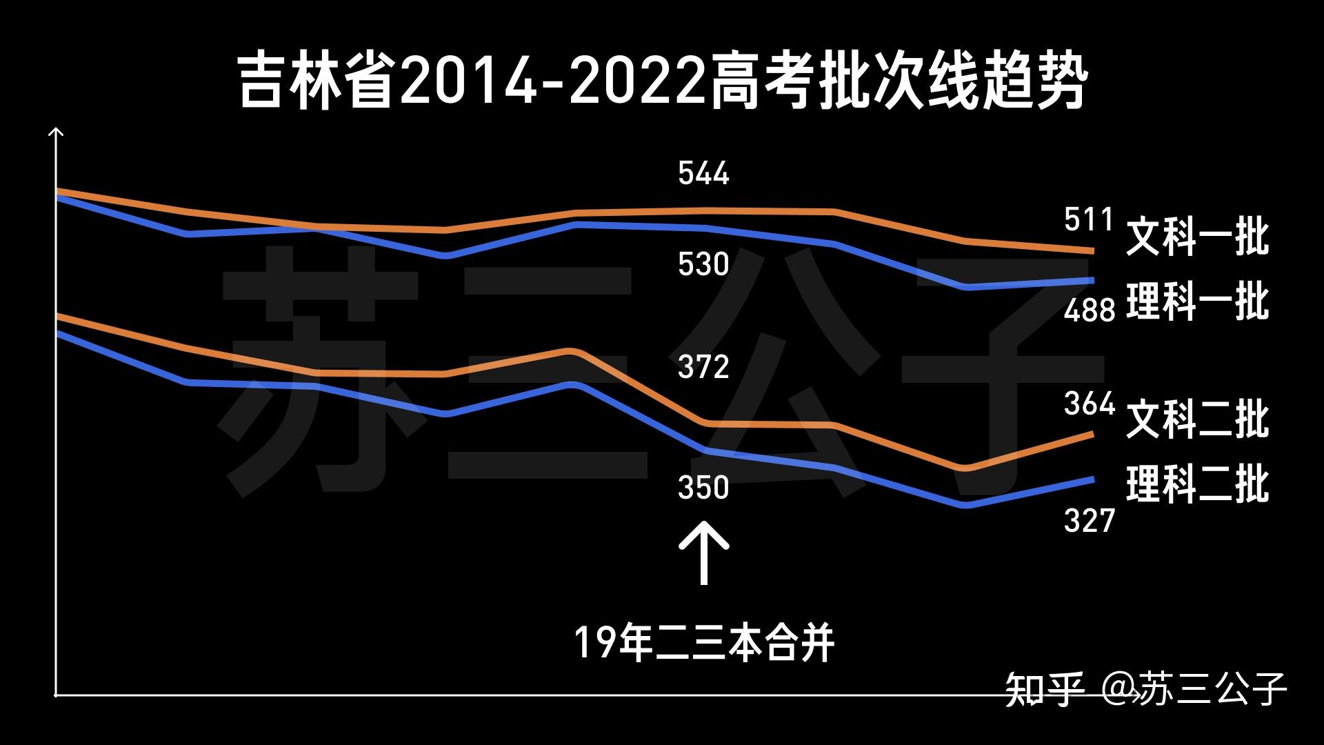 2020年吉林省高考分数线详解,理科文科各批次对比,考生需要知道哪些变化