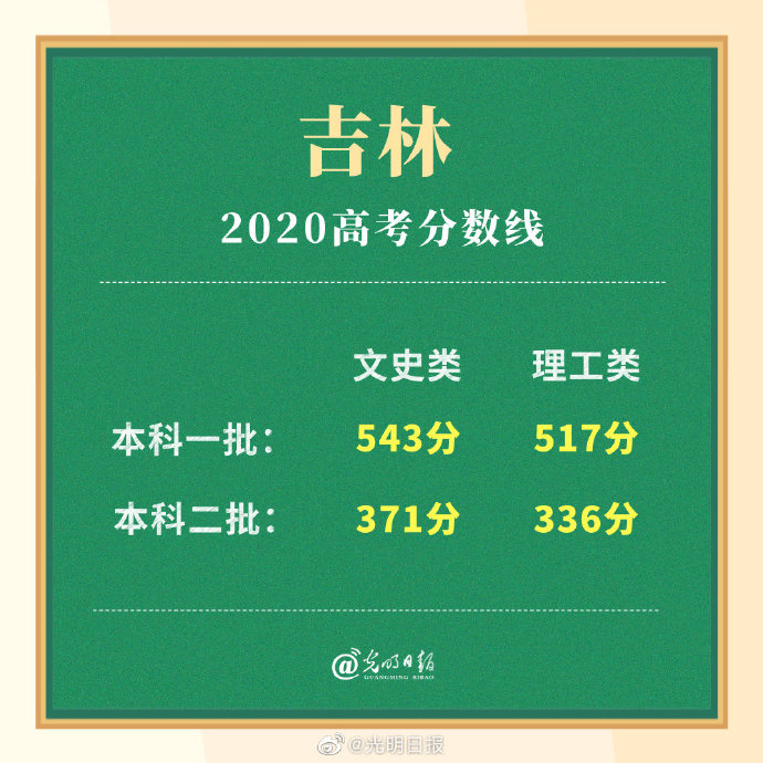 2020年吉林省高考分数线详解,理科文科各批次对比,考生需要知道哪些变化