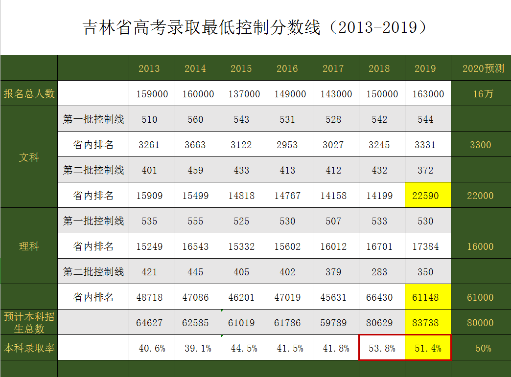 2020年吉林省高考分数线详解,理科文科各批次对比,考生需要知道哪些变化