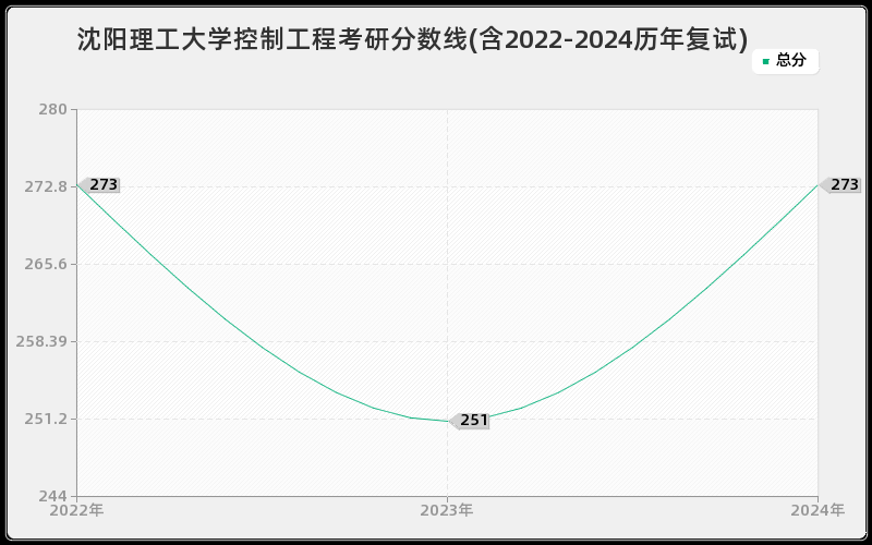 沈阳理工大学2022年录取分数线详解,高考生必看