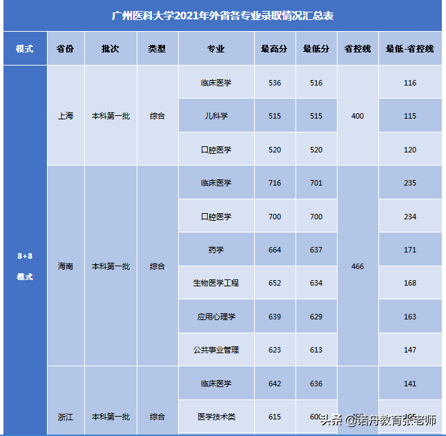 广州医科大学2021年录取分数线到底要多少分？