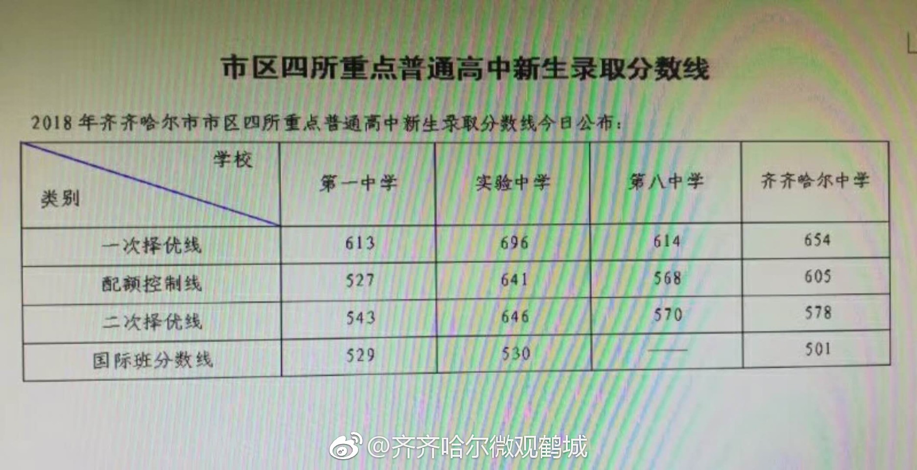 齐齐哈尔中考分数线到底怎么算出来的？