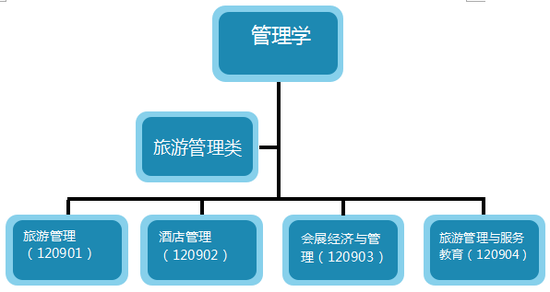 想学旅游专业但不知道选哪所学校？