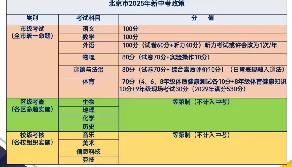 北京中考政策真的这么难懂吗？