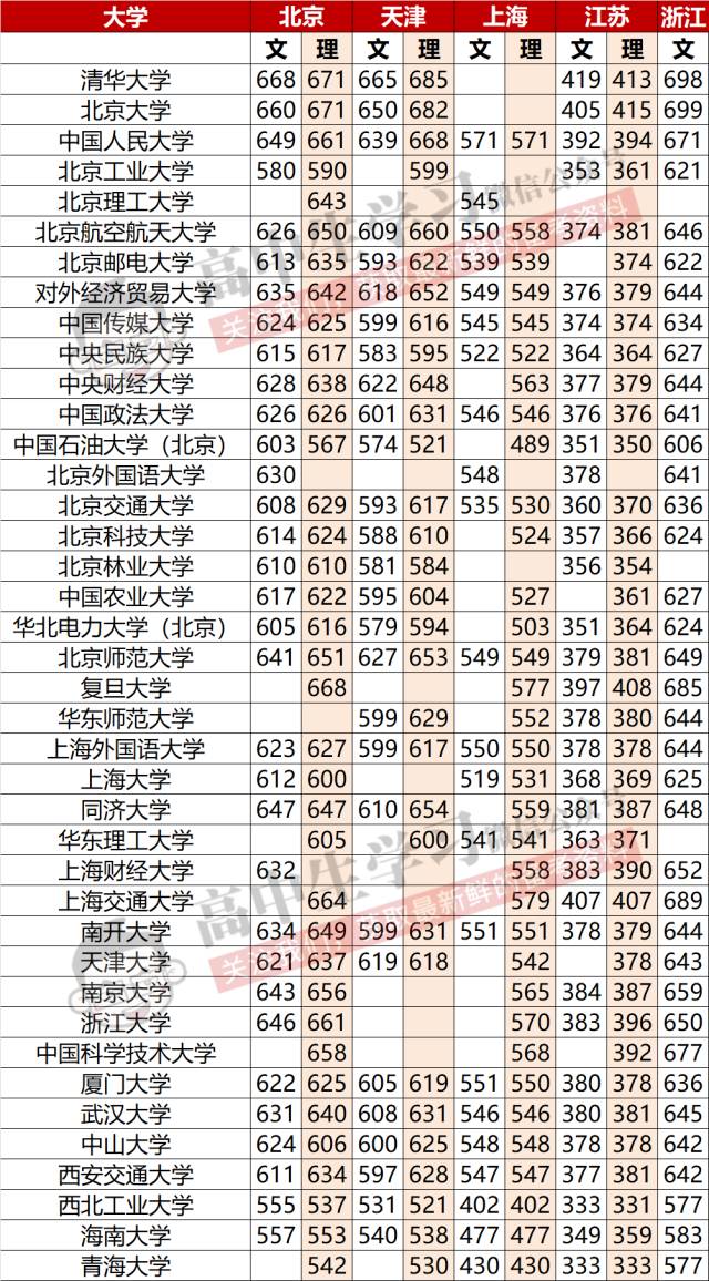 高考录取分数线到底该怎么查？