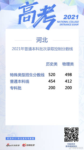 河北省2021高考分数线全解析：500分能上本科吗？手把手教你填志愿