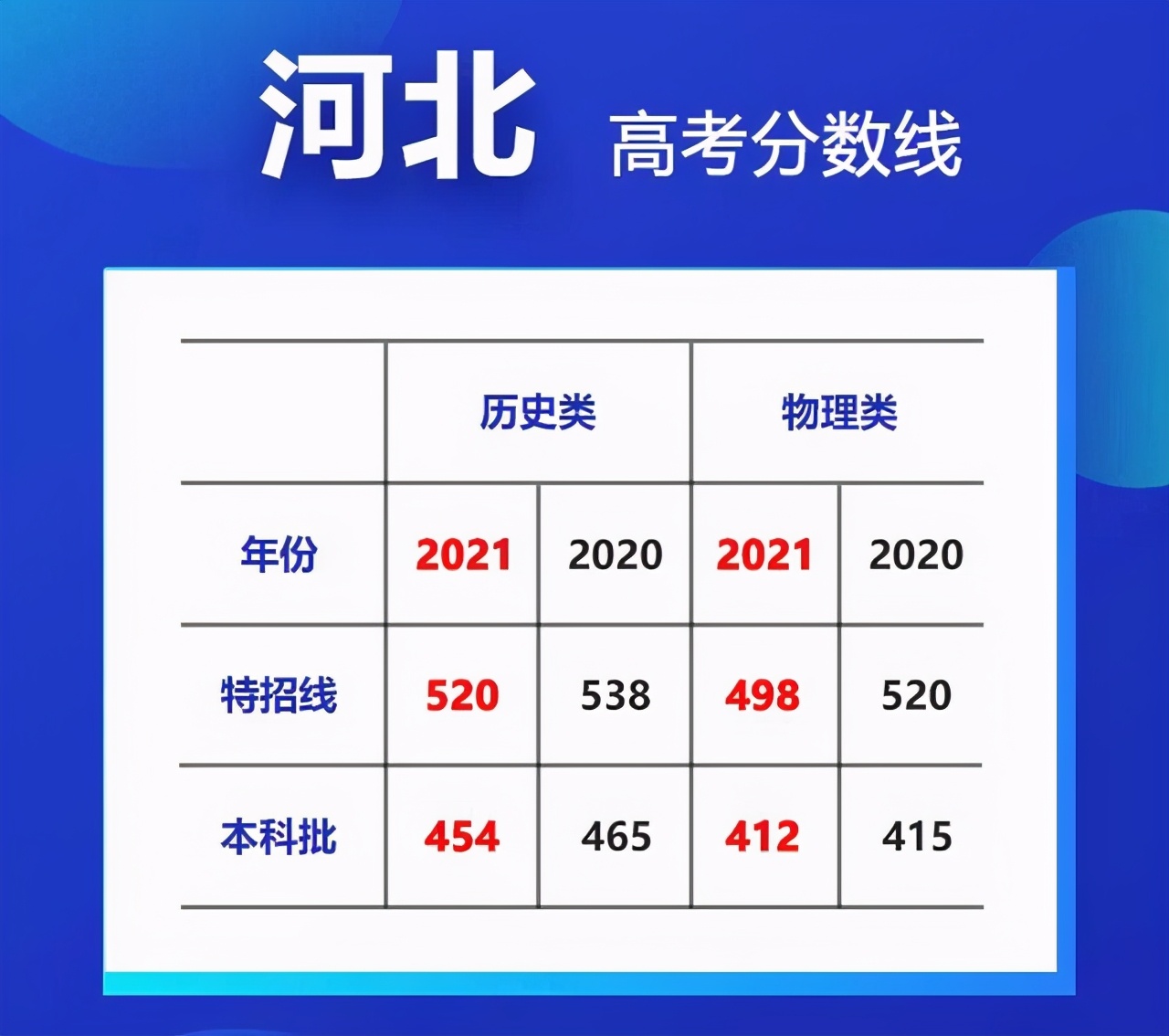 河北省2021高考分数线全解析：500分能上本科吗？手把手教你填志愿