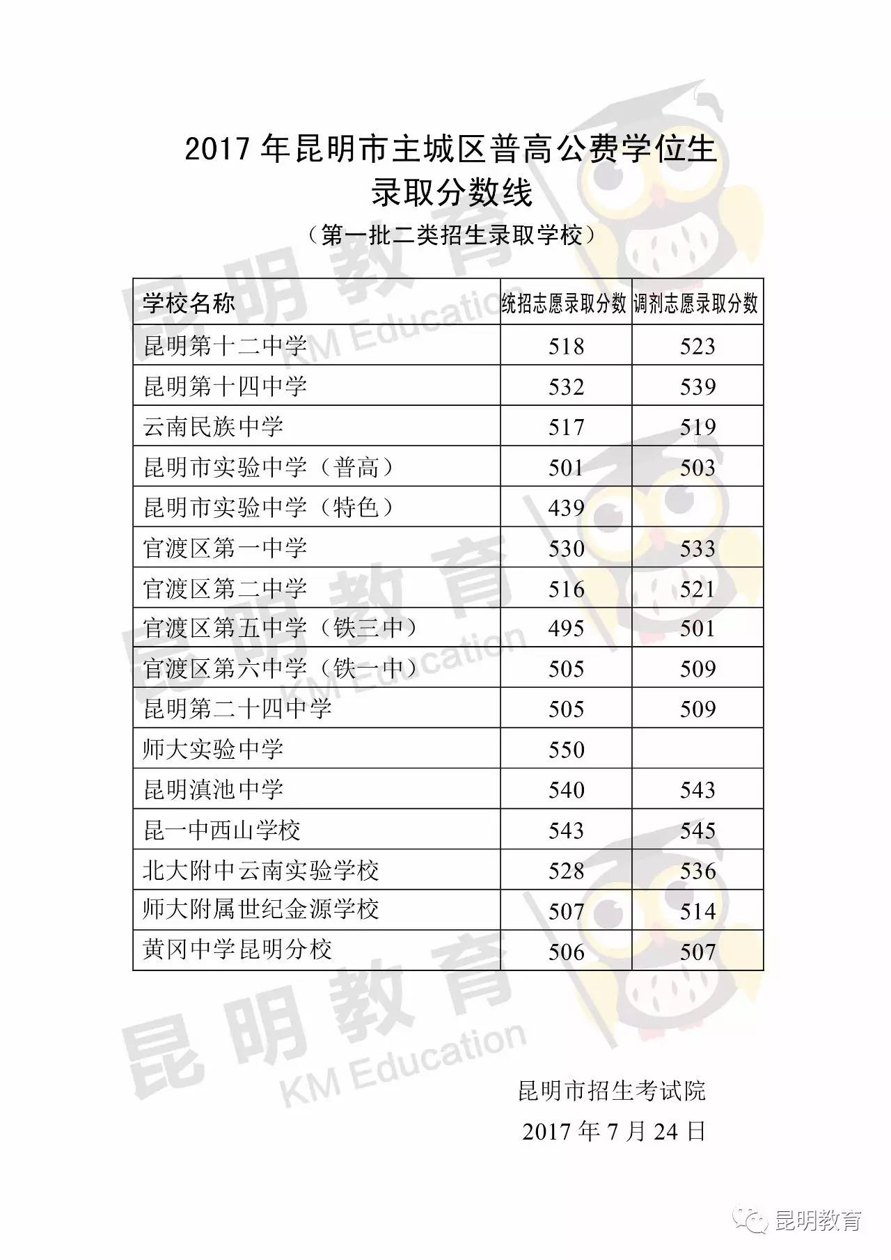 昆明中考录取分数线到底怎么定出来的？