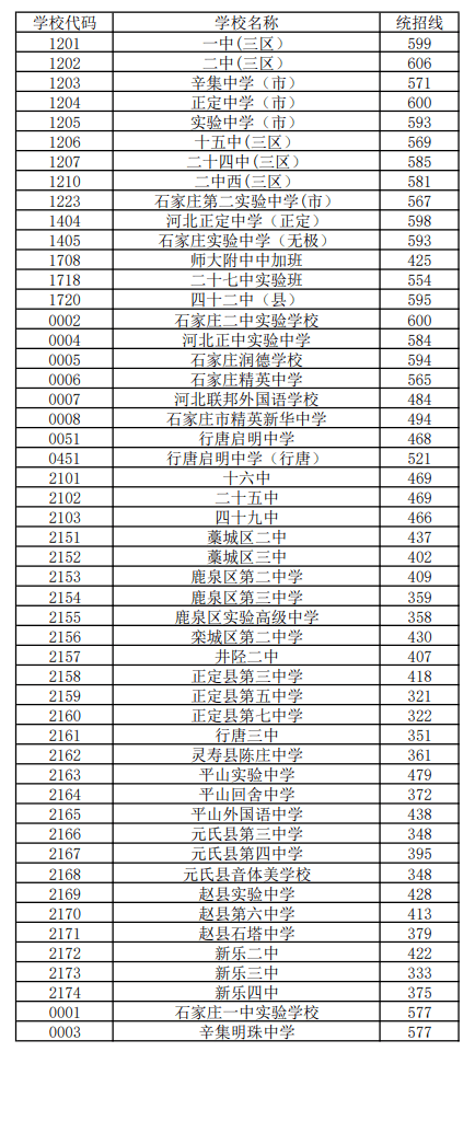 昆明中考录取分数线到底怎么定出来的？