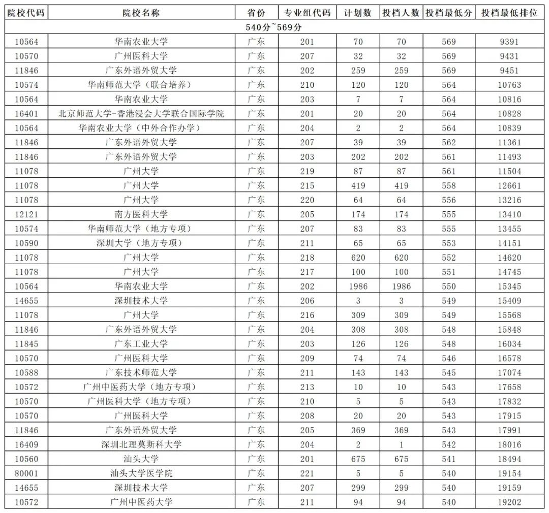 2013年广东高考到底要考多少分才能上大学？