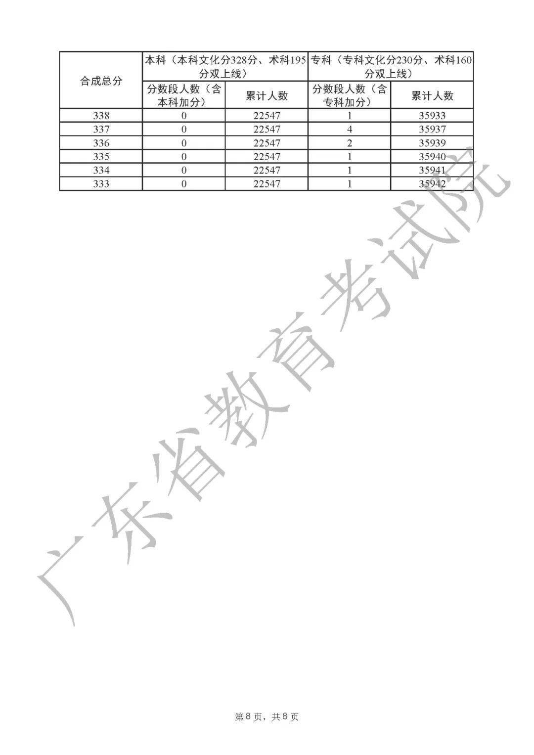 2013年广东高考到底要考多少分才能上大学？