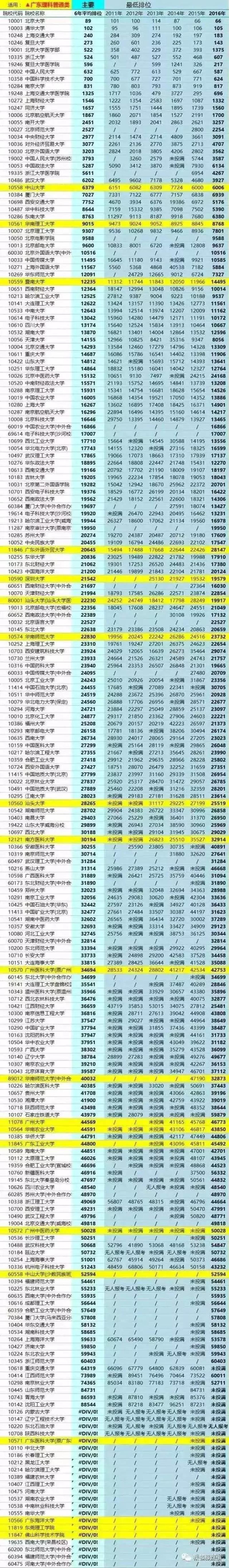 2013年广东高考到底要考多少分才能上大学？