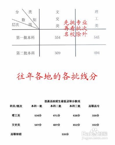 2011年高考一本线全解析,志愿填报必看指南,90后考生家长必读