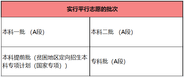 黑龙江高考志愿到底该怎么填？