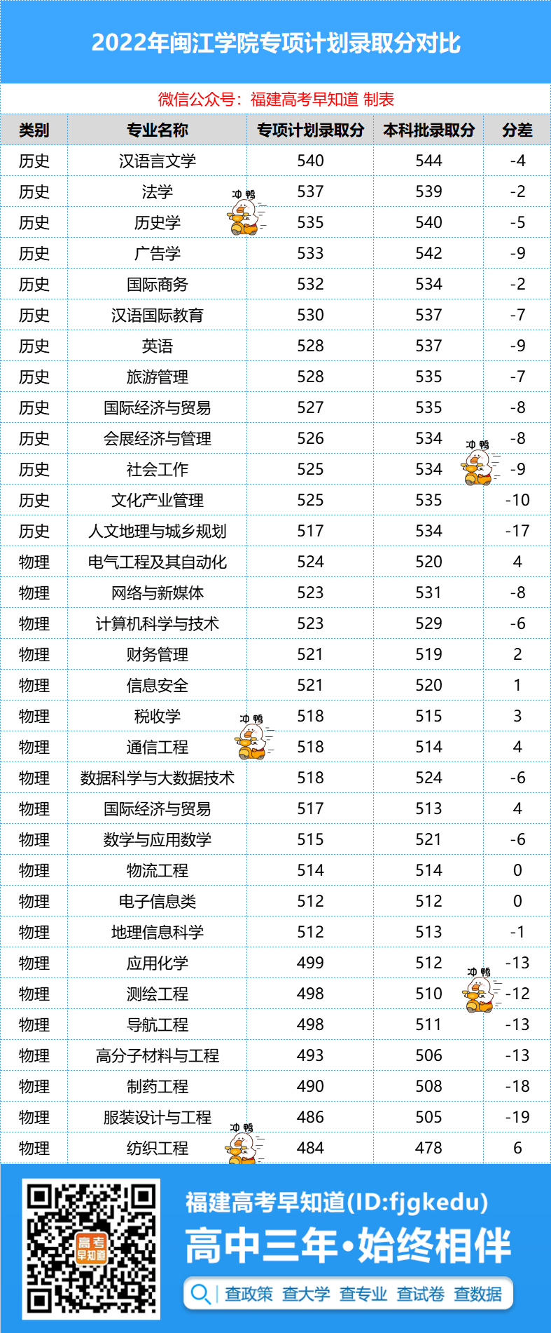 福建省2022高考分数线出炉！考生必看的志愿填报避坑指南