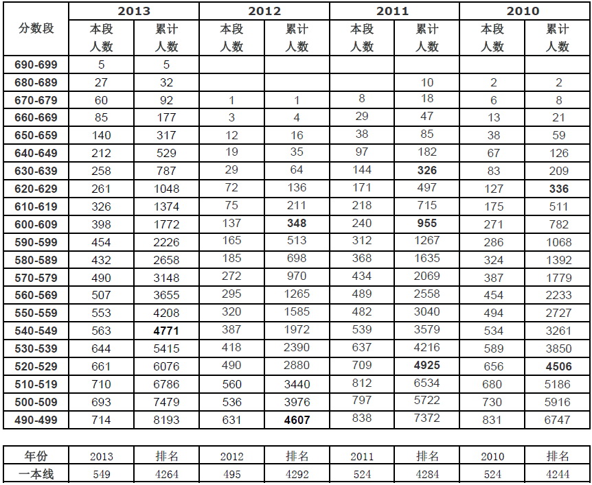 2013年一本线数据全解析,高考生必看的志愿填报指南