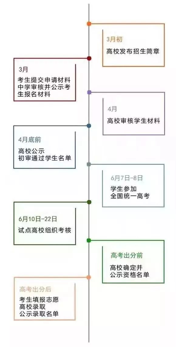 浙江省自主招生网到底该怎么用？