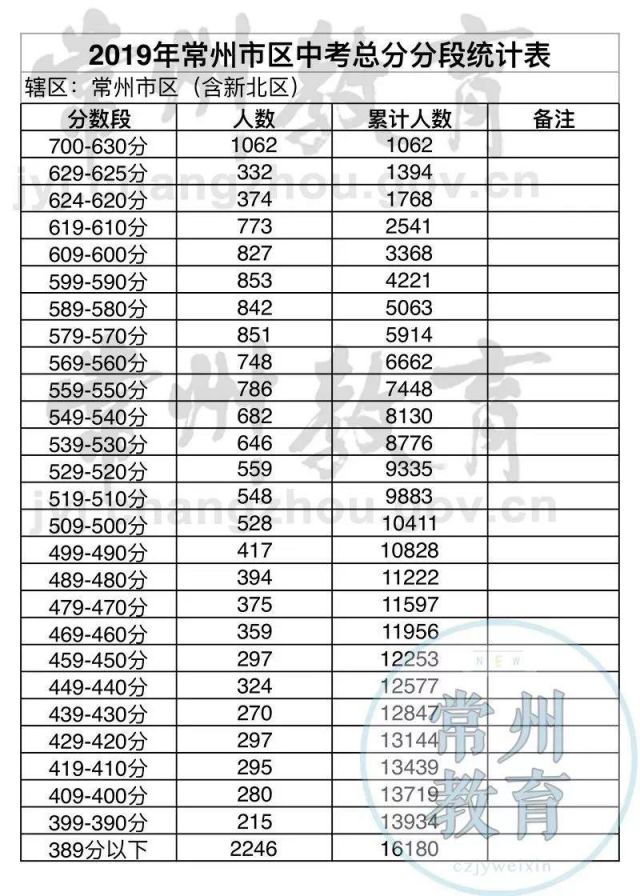 常州中考分数到底怎么查？新手看完这篇就全懂了！