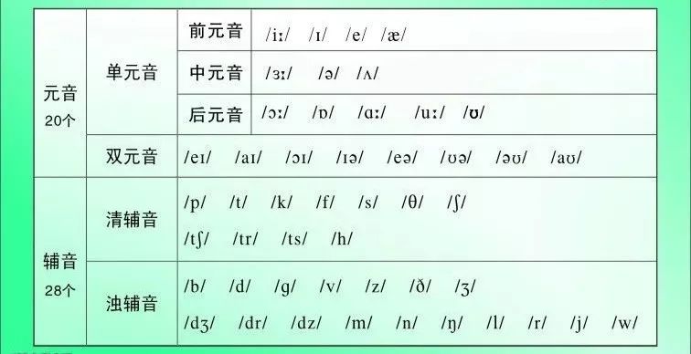 英语基础差到连音标都念不准，怎么在三个月内逆袭2011宁波中考英语？