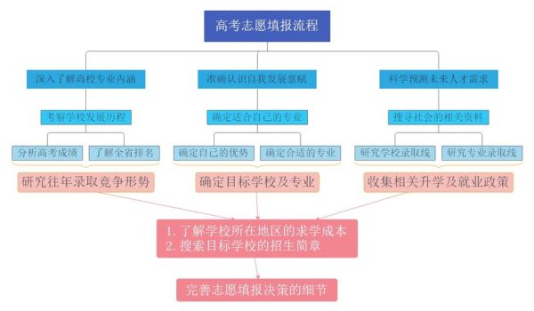 甘肃高考志愿填报到底有哪些门道？