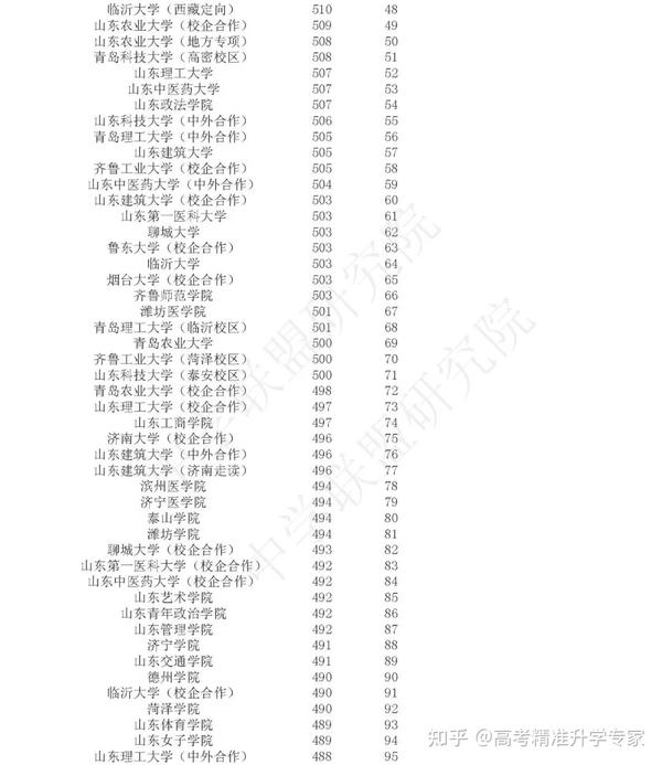 2013山东省高考分数线全解析：那些年我们踩过的坑与填志愿的智慧