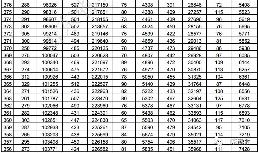 2013山东省高考分数线全解析：那些年我们踩过的坑与填志愿的智慧