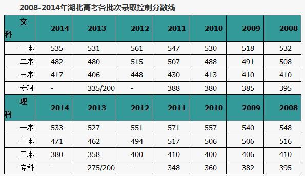 湖北高考分数线何时公布,查询方式有哪些,分数线趋势如何预测