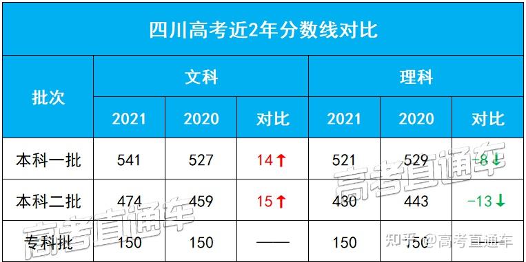 四川高考分数线到底怎么定？2021年数据告诉你答案！