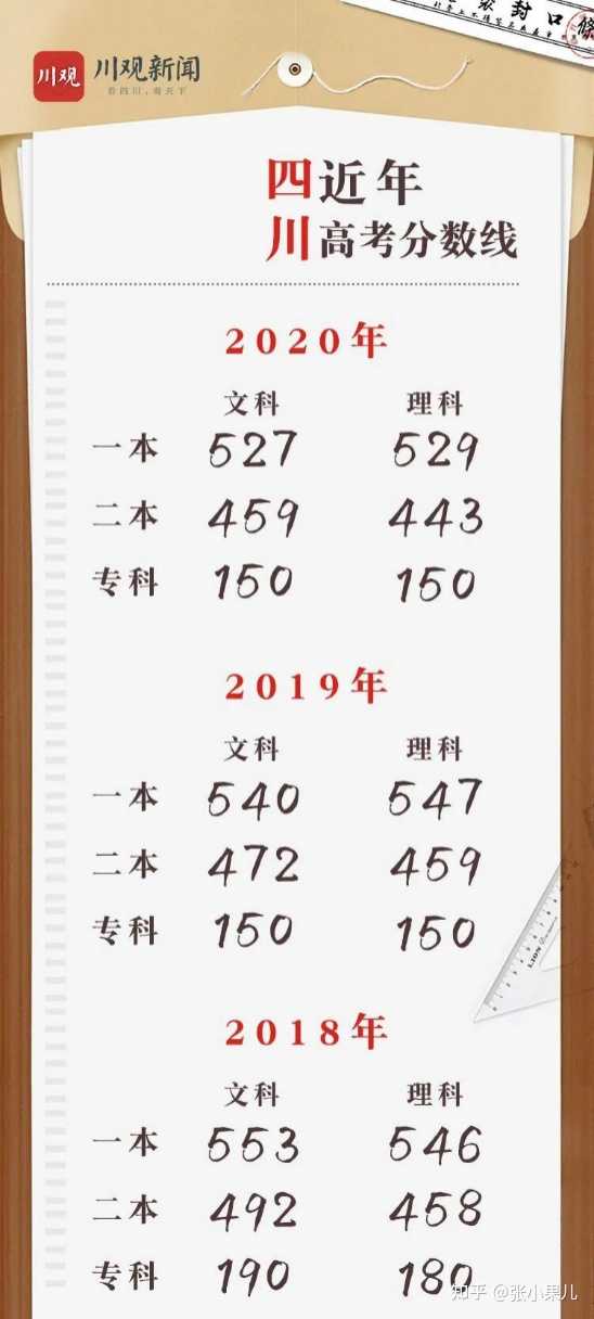 四川高考分数线到底怎么定？2021年数据告诉你答案！