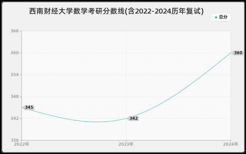 2022年考多少分才能上西南财经大学？