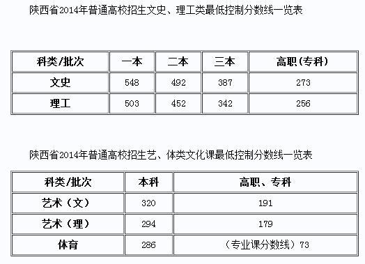 2013年陕西高考分数线权威解读,考生志愿填报必备数据